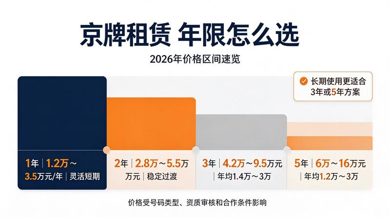 京牌政策法规解读